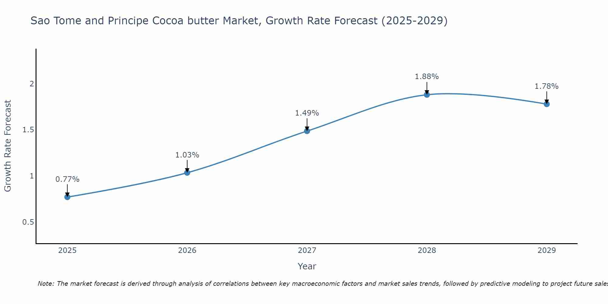 Sao Tome and Principe Cocoa butter Market Growth Rate