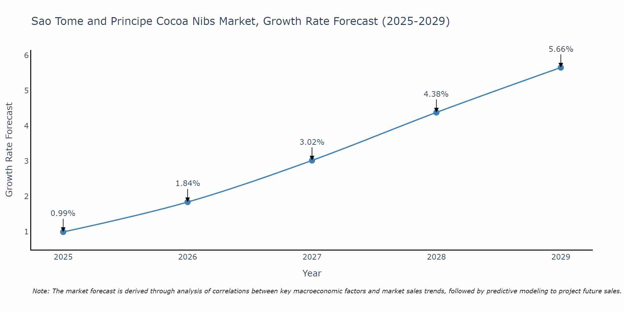 Sao Tome and Principe Cocoa Nibs Market Size Growth Rate