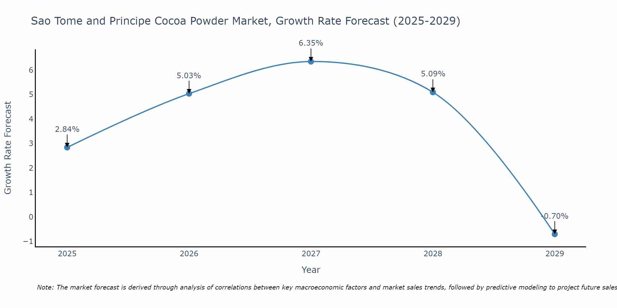 Sao Tome and Principe Cocoa Powder Market Size Growth Rate