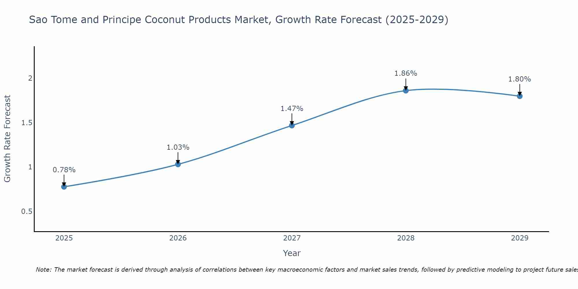 Sao Tome and Principe Coconut Products Market Growth Rate