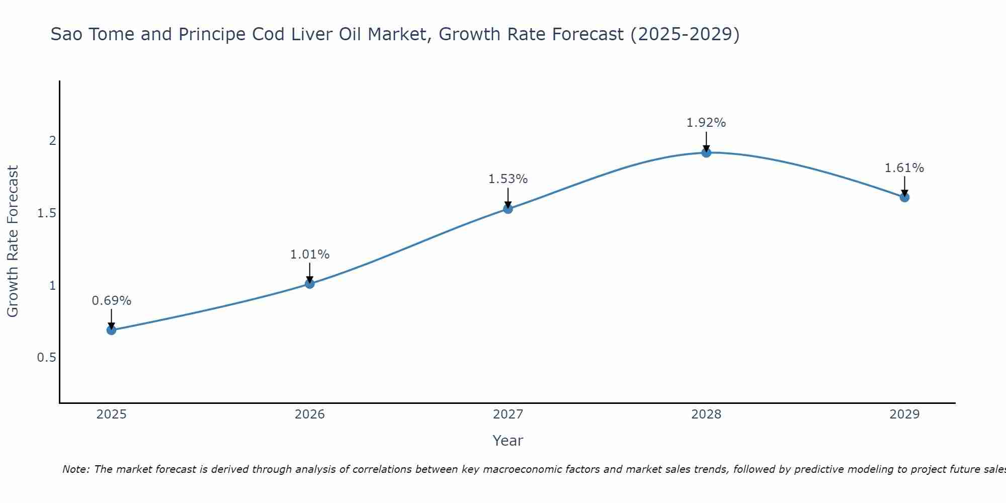 Sao Tome and Principe Cod Liver Oil Market Growth Rate