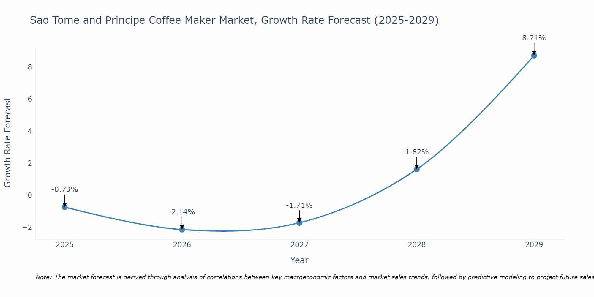 Sao Tome and Principe Coffee Maker Market Size Growth Rate