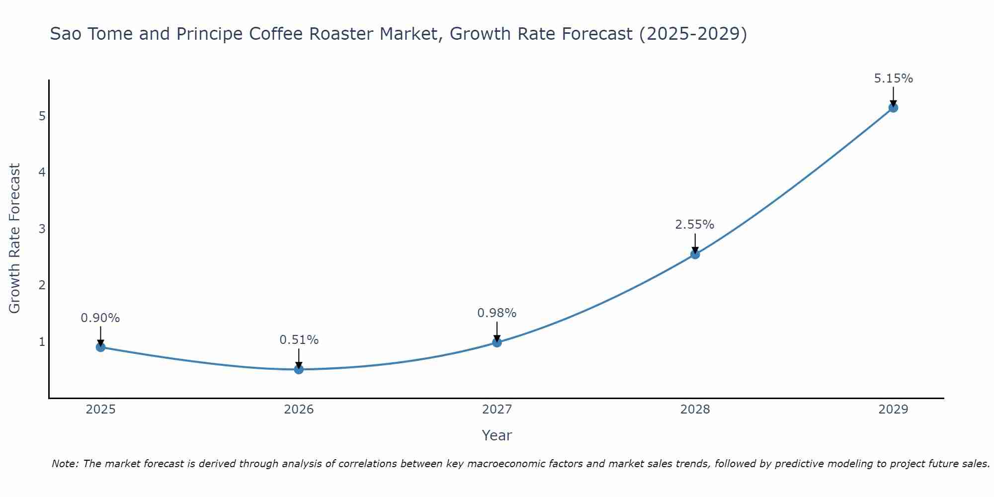 Sao Tome and Principe Coffee Roaster Market Size Growth Rate