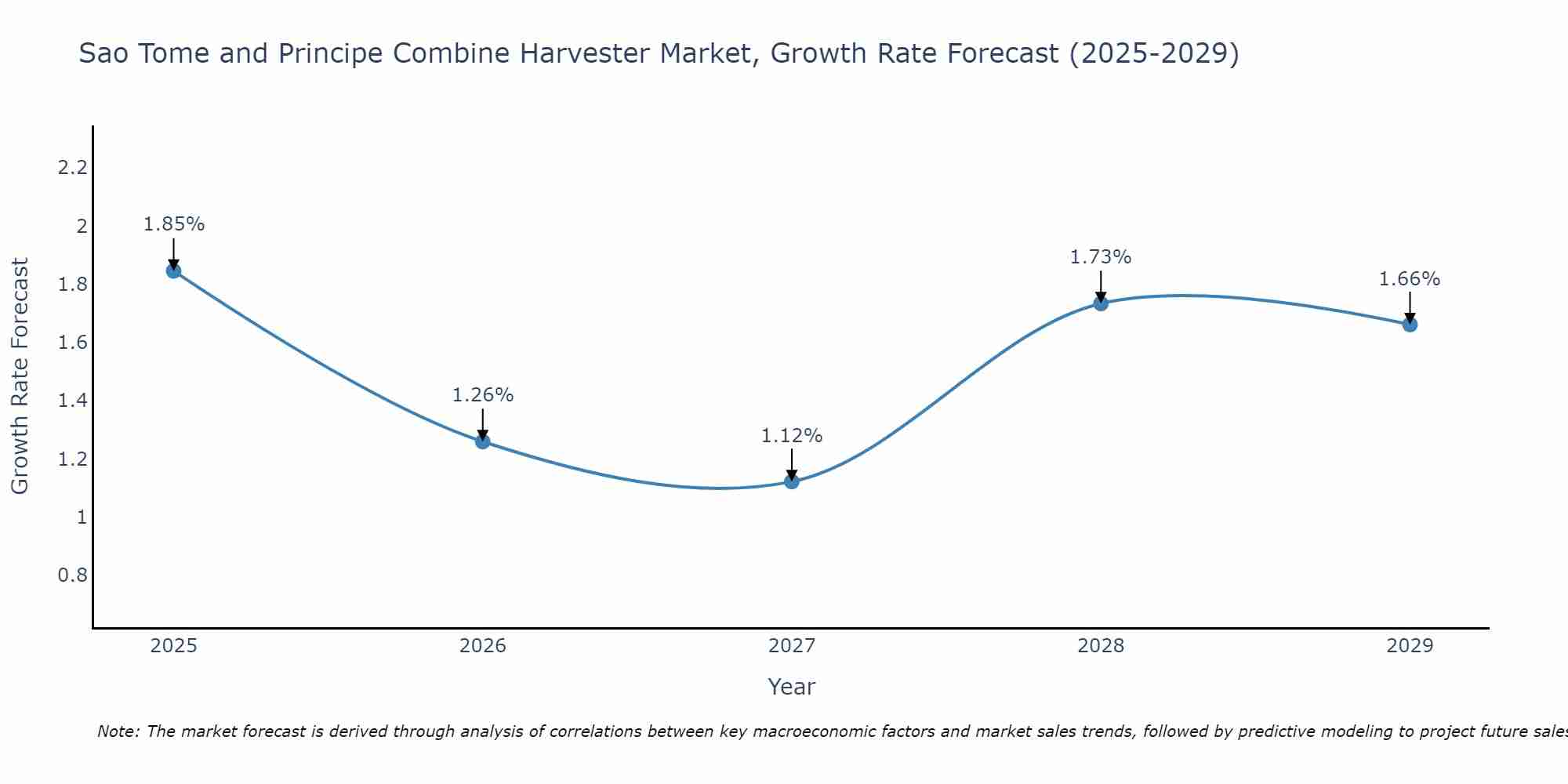 Sao Tome and Principe Combine Harvester Market Growth Rate