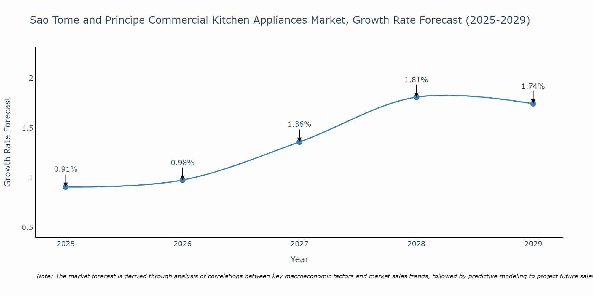 Sao Tome and Principe Commercial Kitchen Appliances Market Growth Rate