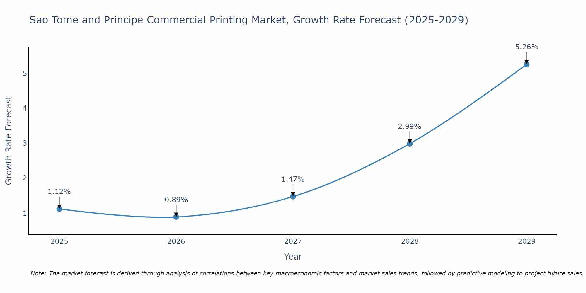 Sao Tome and Principe Commercial Printing Market Size Growth Rate