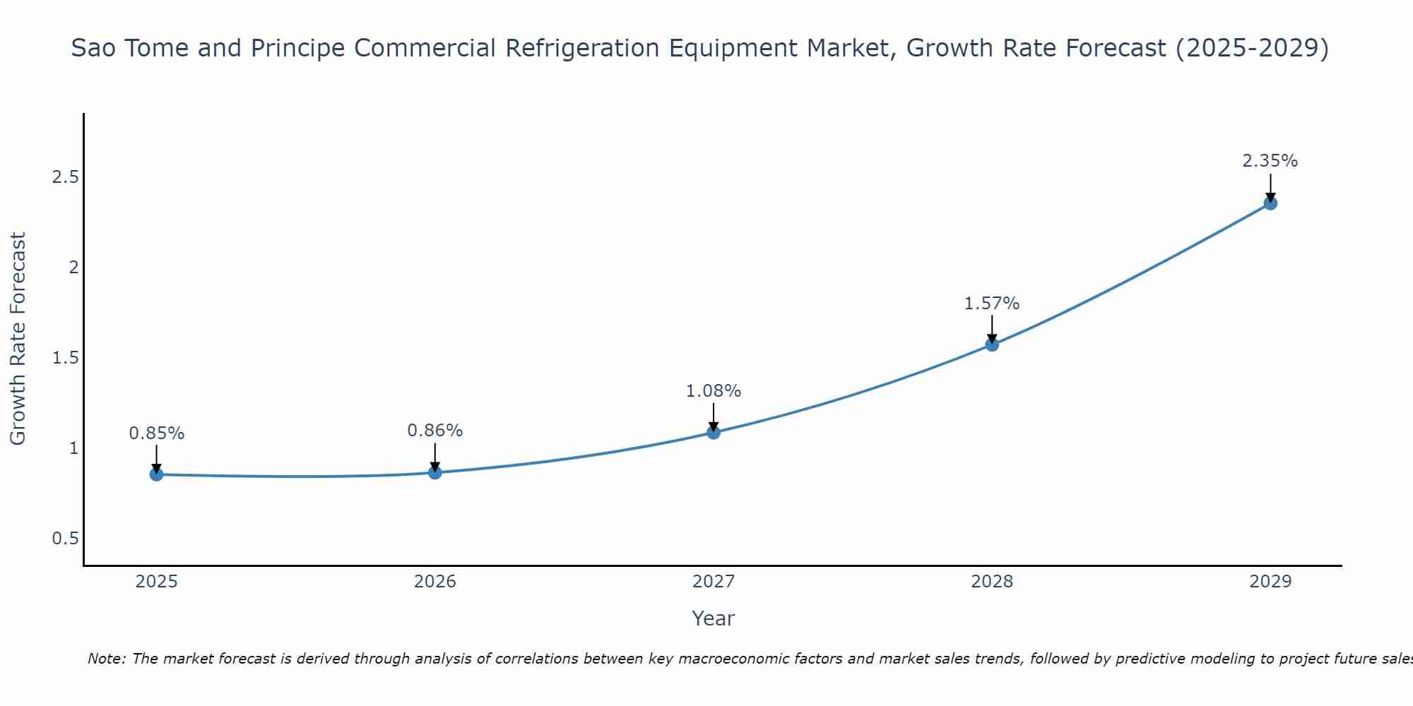 Sao Tome and Principe Commercial Refrigeration Equipment Market Growth Rate