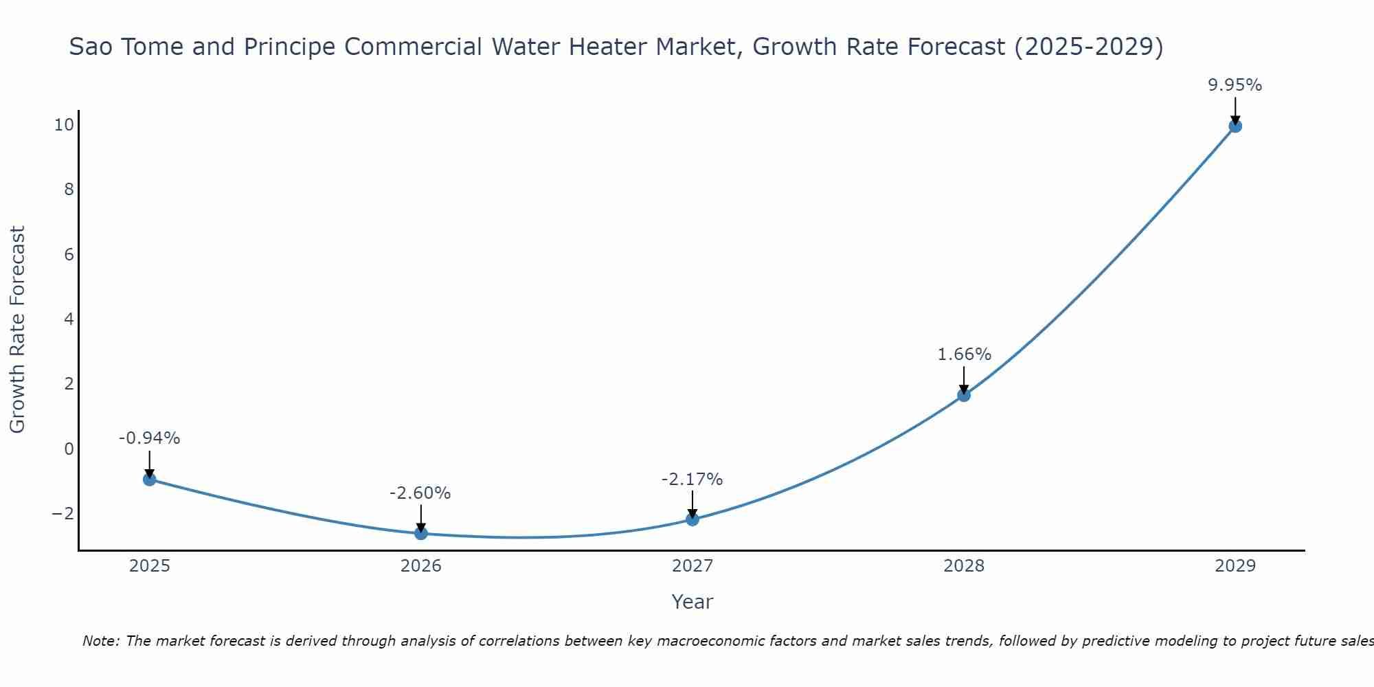 Sao Tome and Principe Commercial Water Heater Market Size Growth Rate