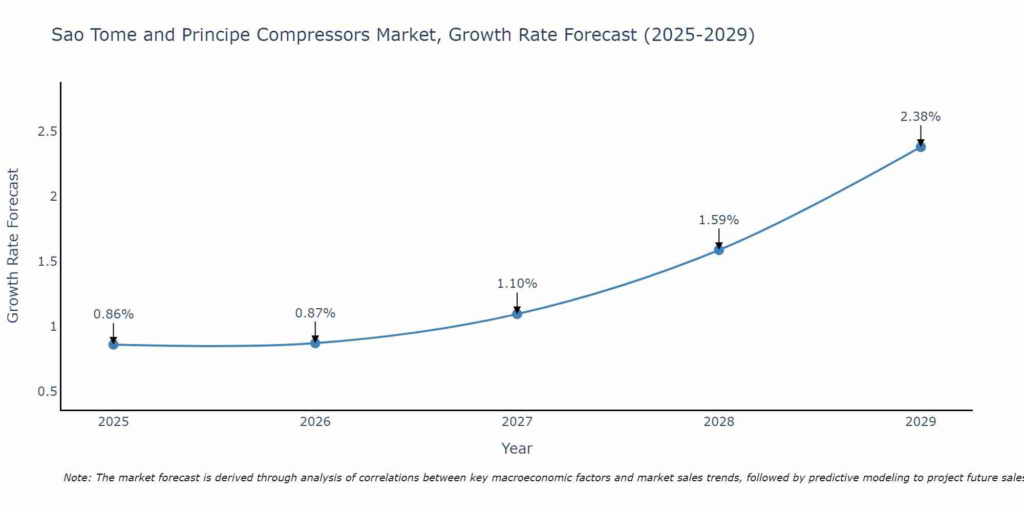 Sao Tome and Principe Compressors Market Growth Rate