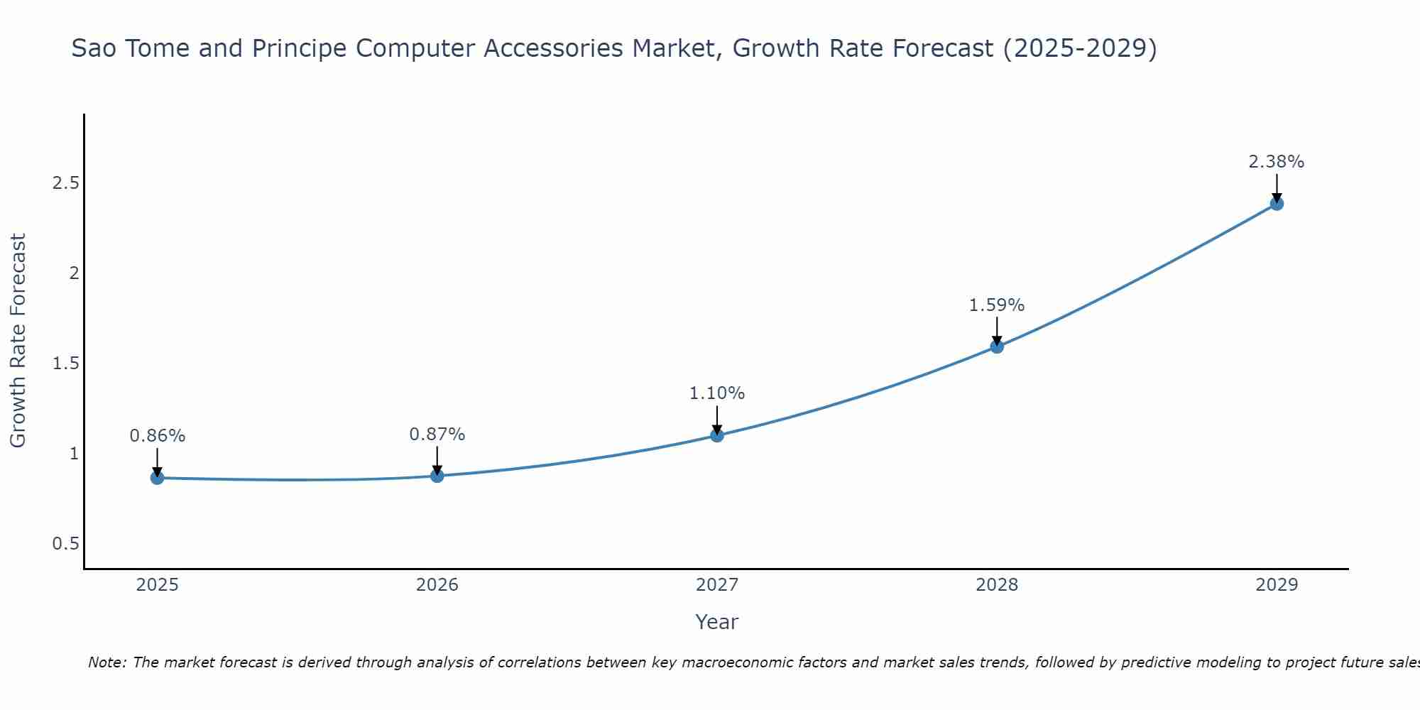 Sao Tome and Principe Computer Accessories Market Growth Rate