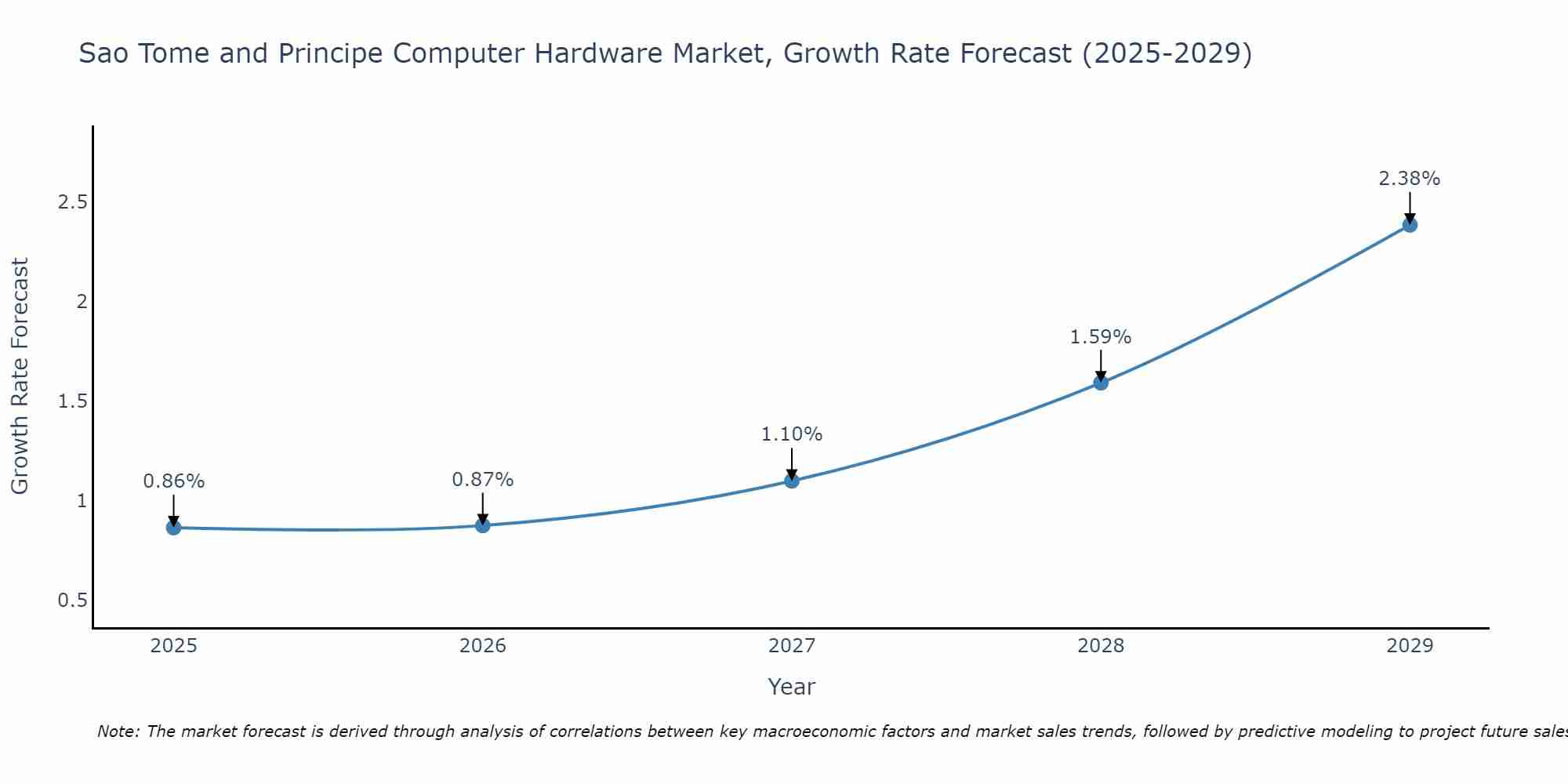 Sao Tome and Principe Computer Hardware Market Growth Rate