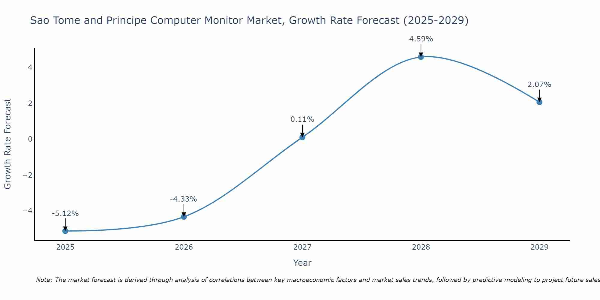 Sao Tome and Principe Computer Monitor Market Growth Rate