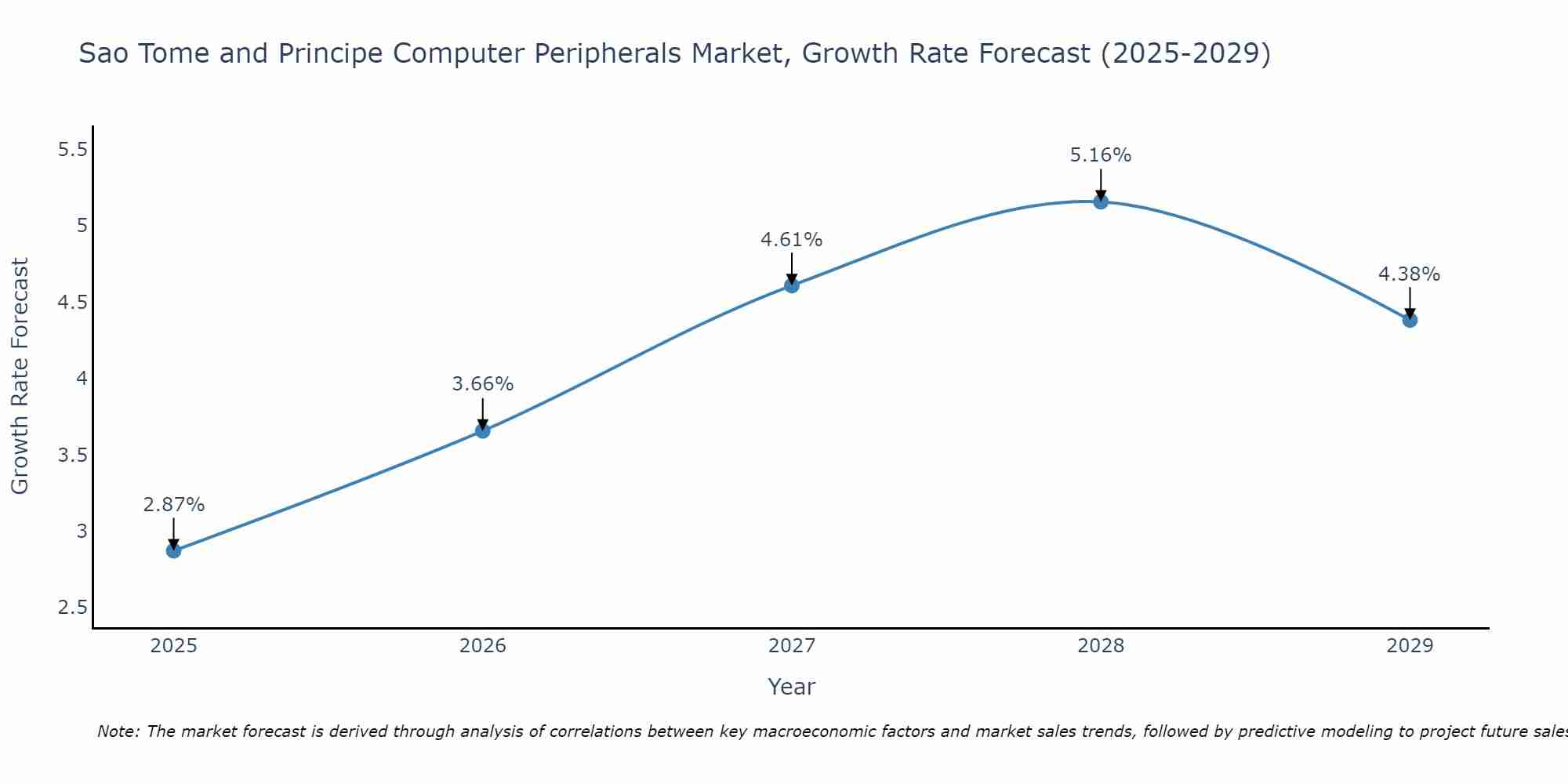 Sao Tome and Principe Computer Peripherals Market Size Growth Rate