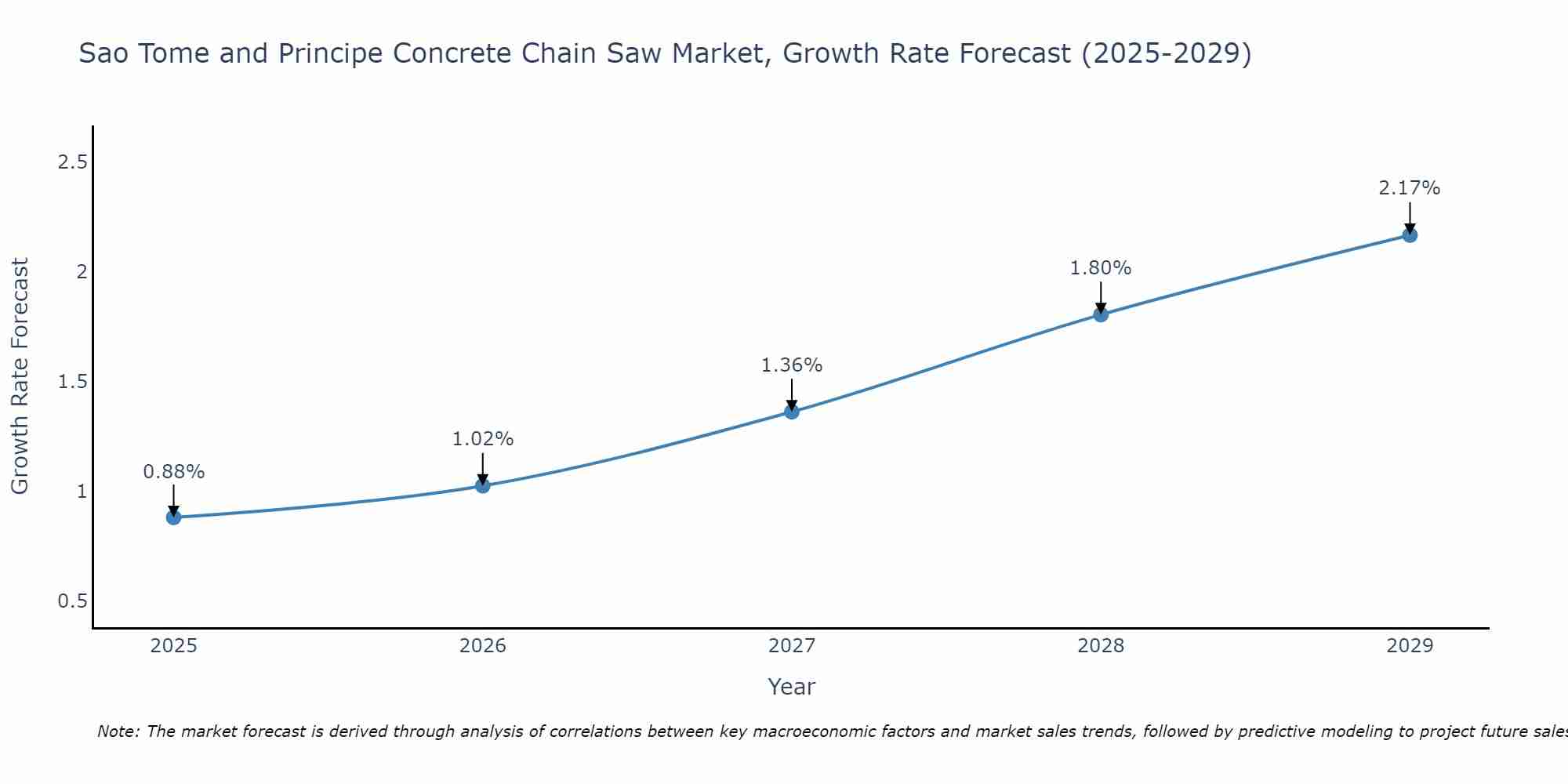 Sao Tome and Principe Concrete Chain Saw Market Growth Rate