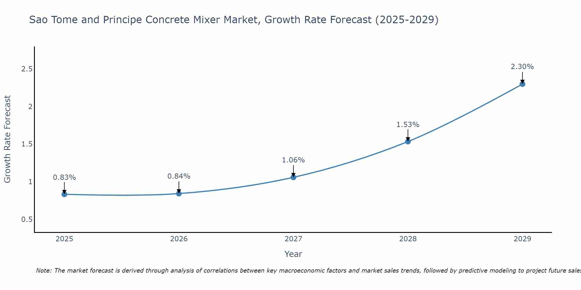 Sao Tome and Principe Concrete Mixer Market Growth Rate