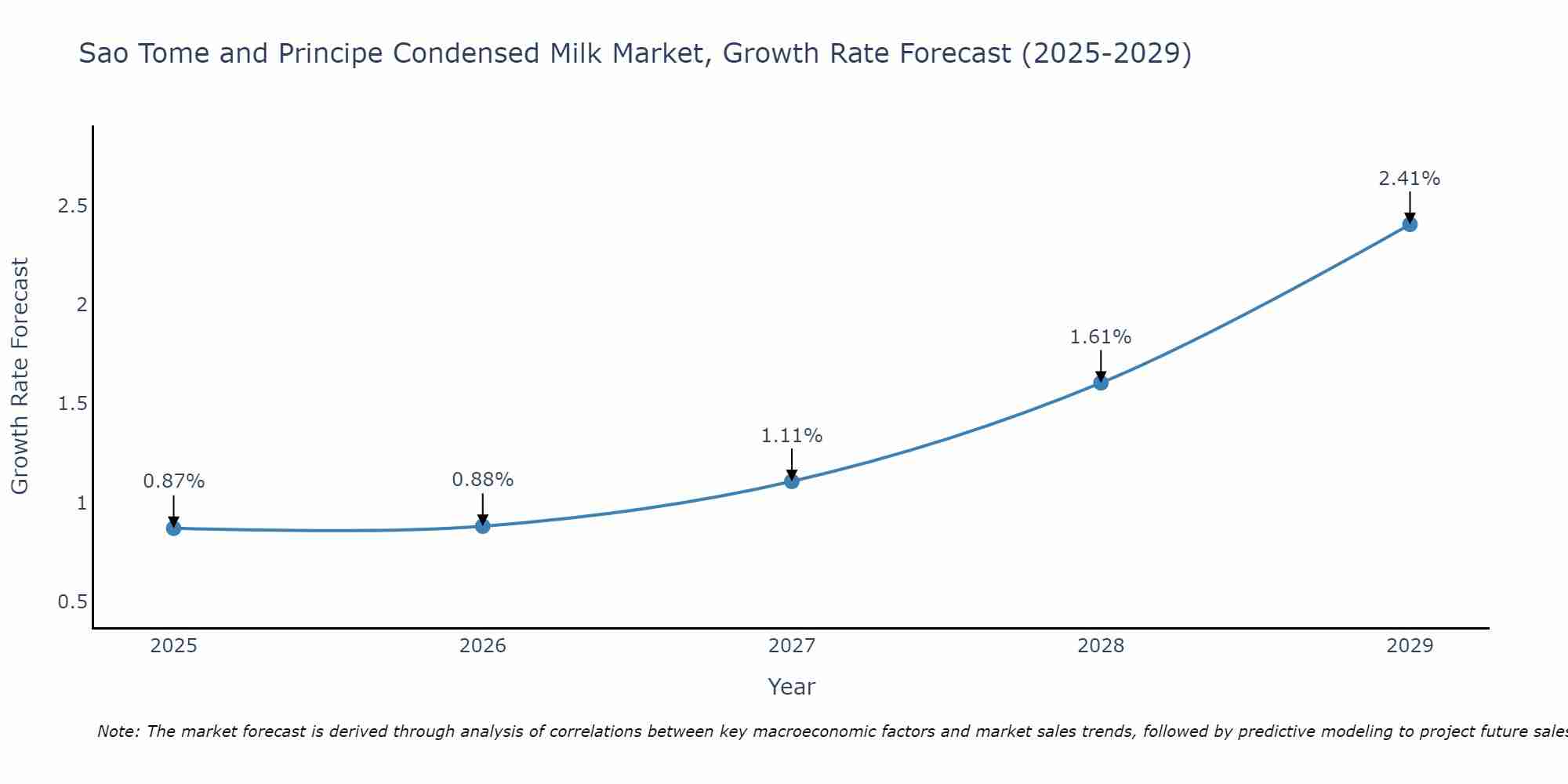 Sao Tome and Principe Condensed Milk Market Growth Rate