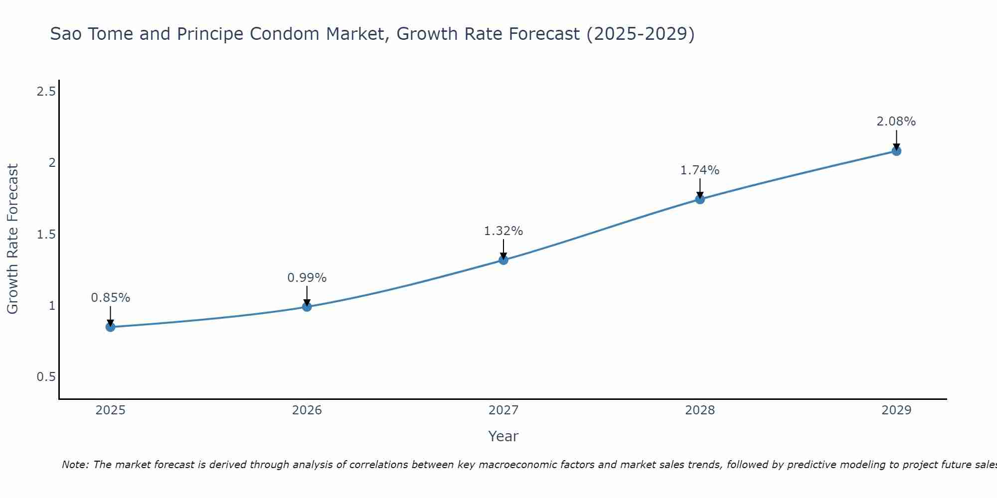 Sao Tome and Principe Condom Market Growth Rate