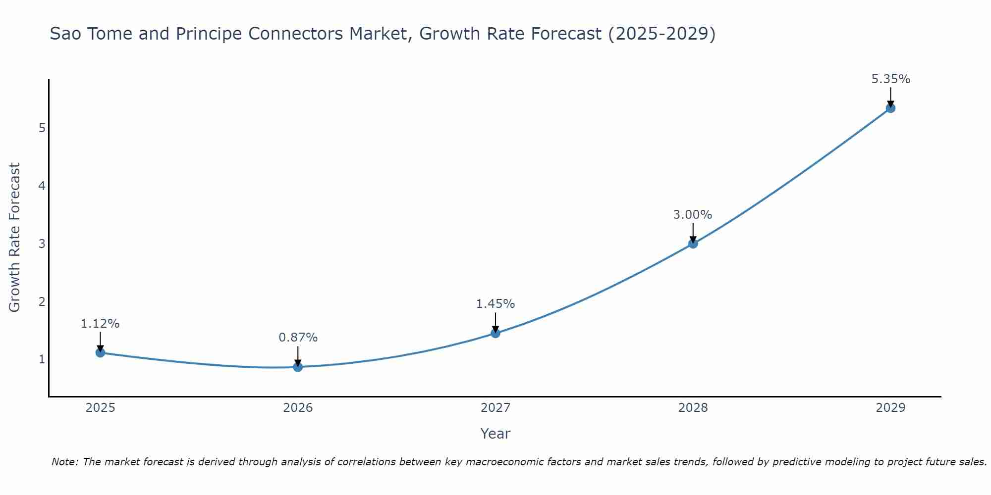 Sao Tome and Principe Connectors Market Growth Rate