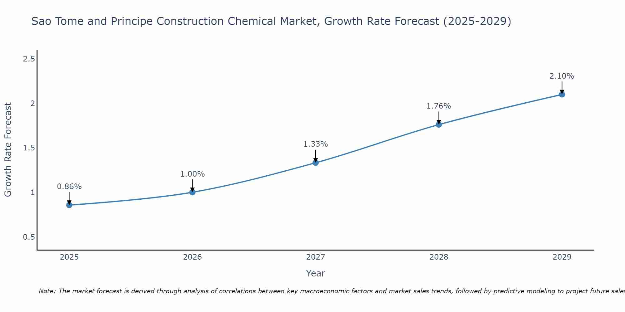 Sao Tome and Principe Construction Chemical Market Size Growth Rate