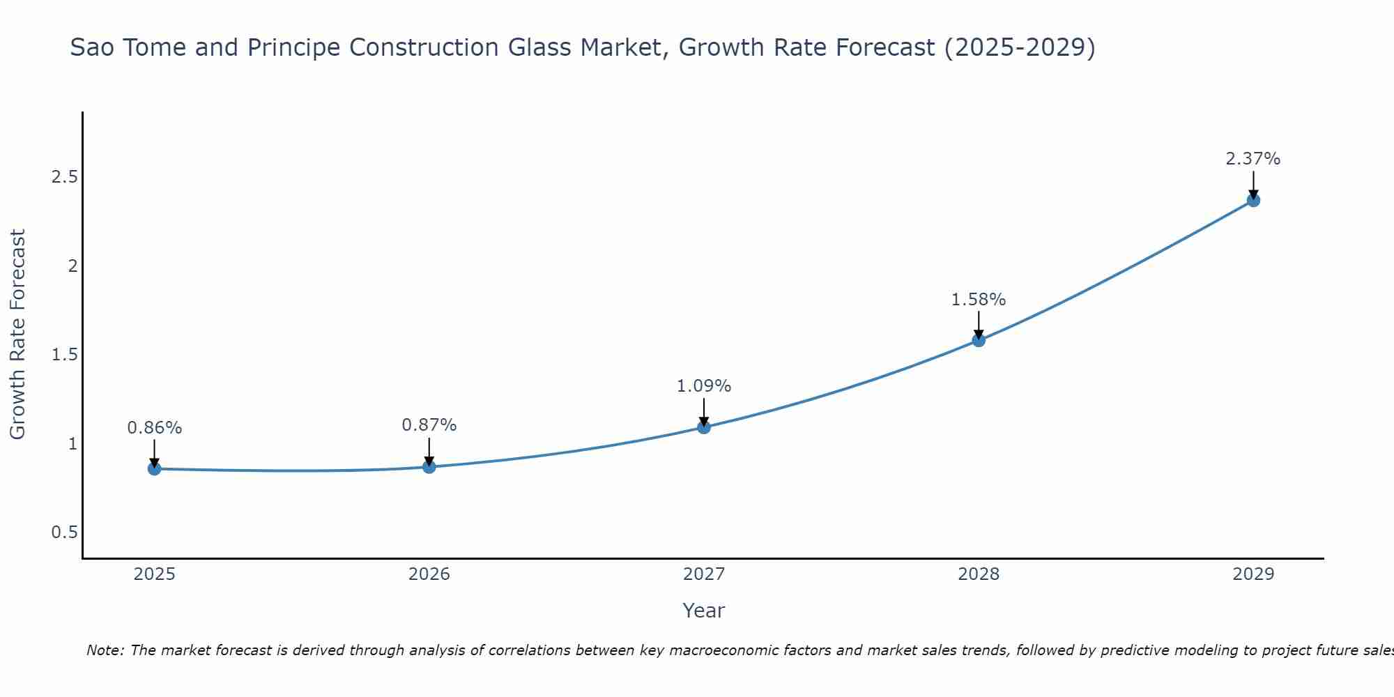 Sao Tome and Principe Construction Glass Market Growth Rate