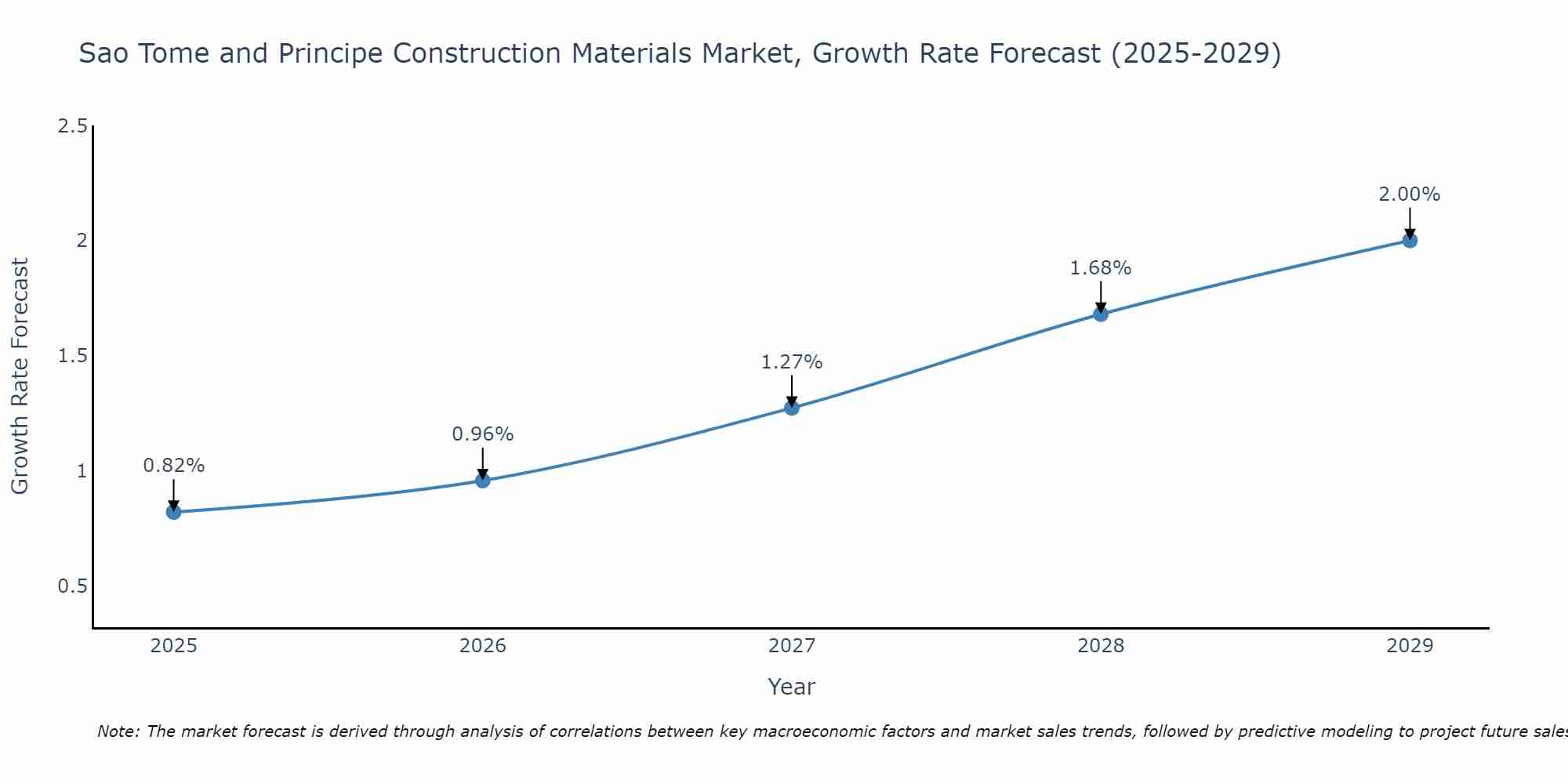 Sao Tome and Principe Construction Materials Market Size Growth Rate