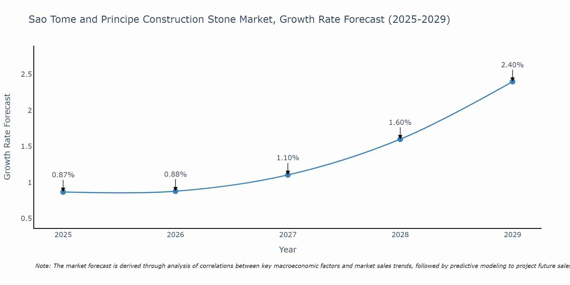 Sao Tome and Principe Construction Stone Market Growth Rate