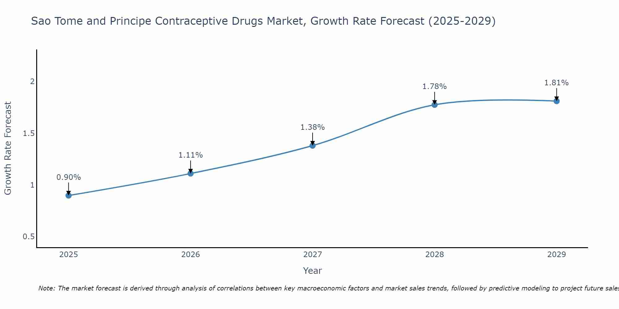 Sao Tome and Principe Contraceptive Drugs Market Growth Rate