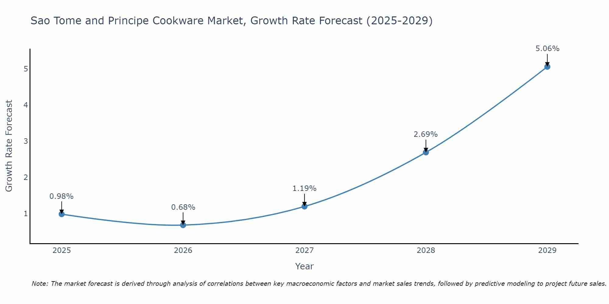Sao Tome and Principe Cookware Market Size Growth Rate