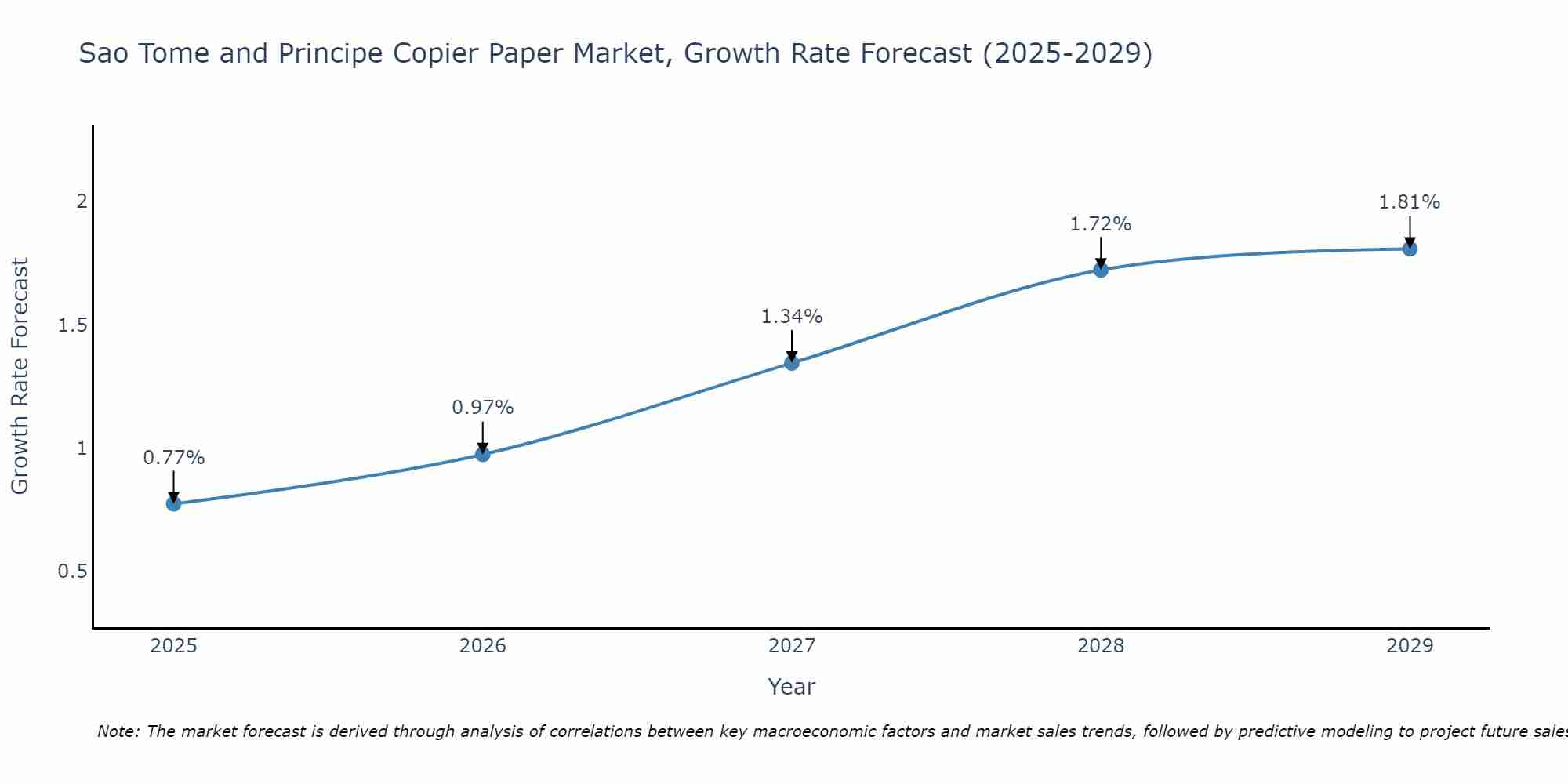 Sao Tome and Principe Copier Paper Market Growth Rate