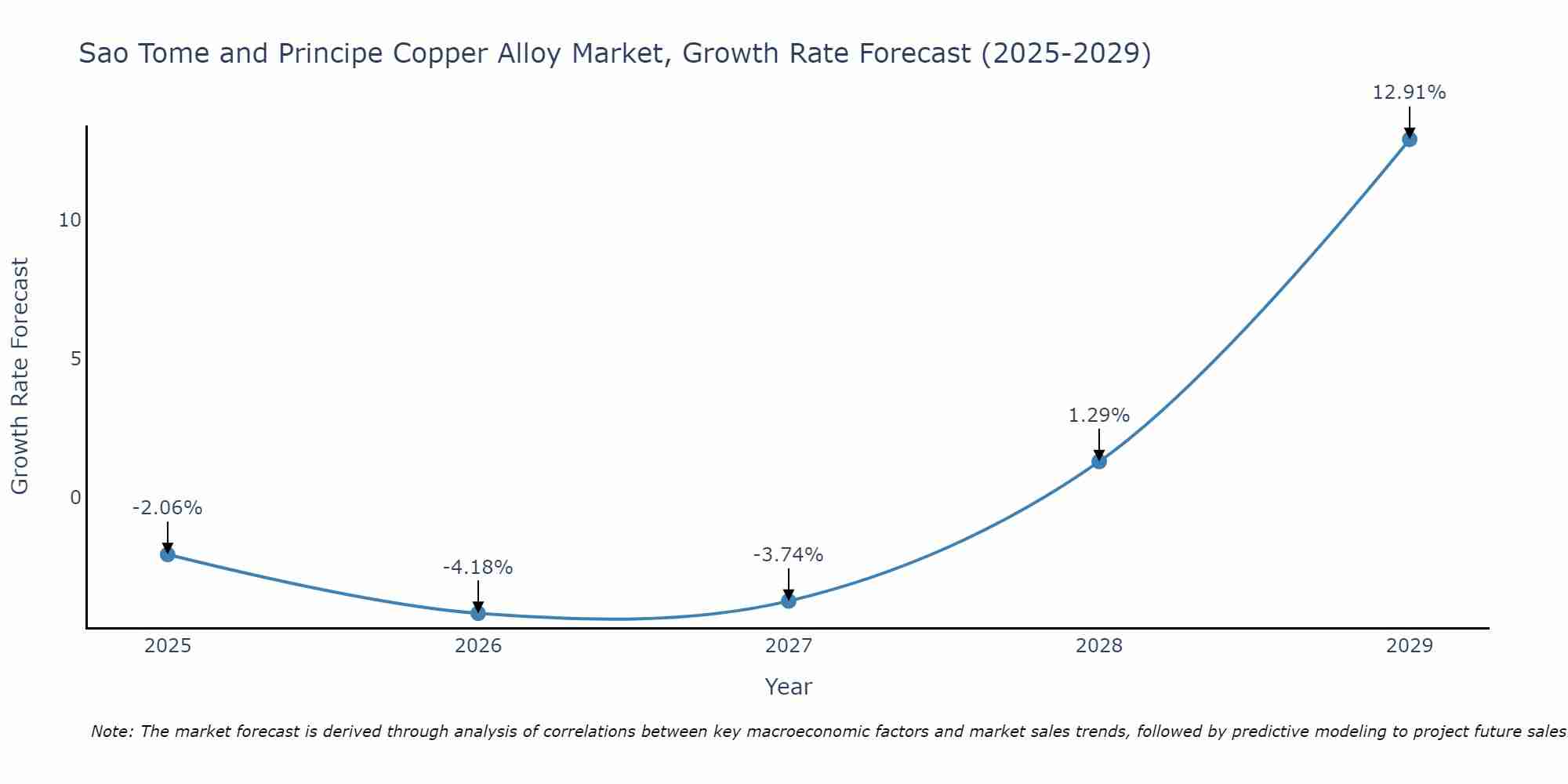 Sao Tome and Principe Copper Alloy Market Growth Rate