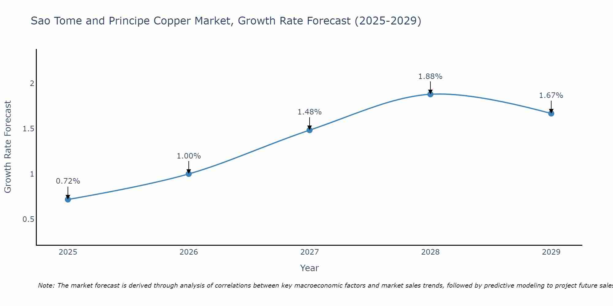 Sao Tome and Principe Copper Market Growth Rate