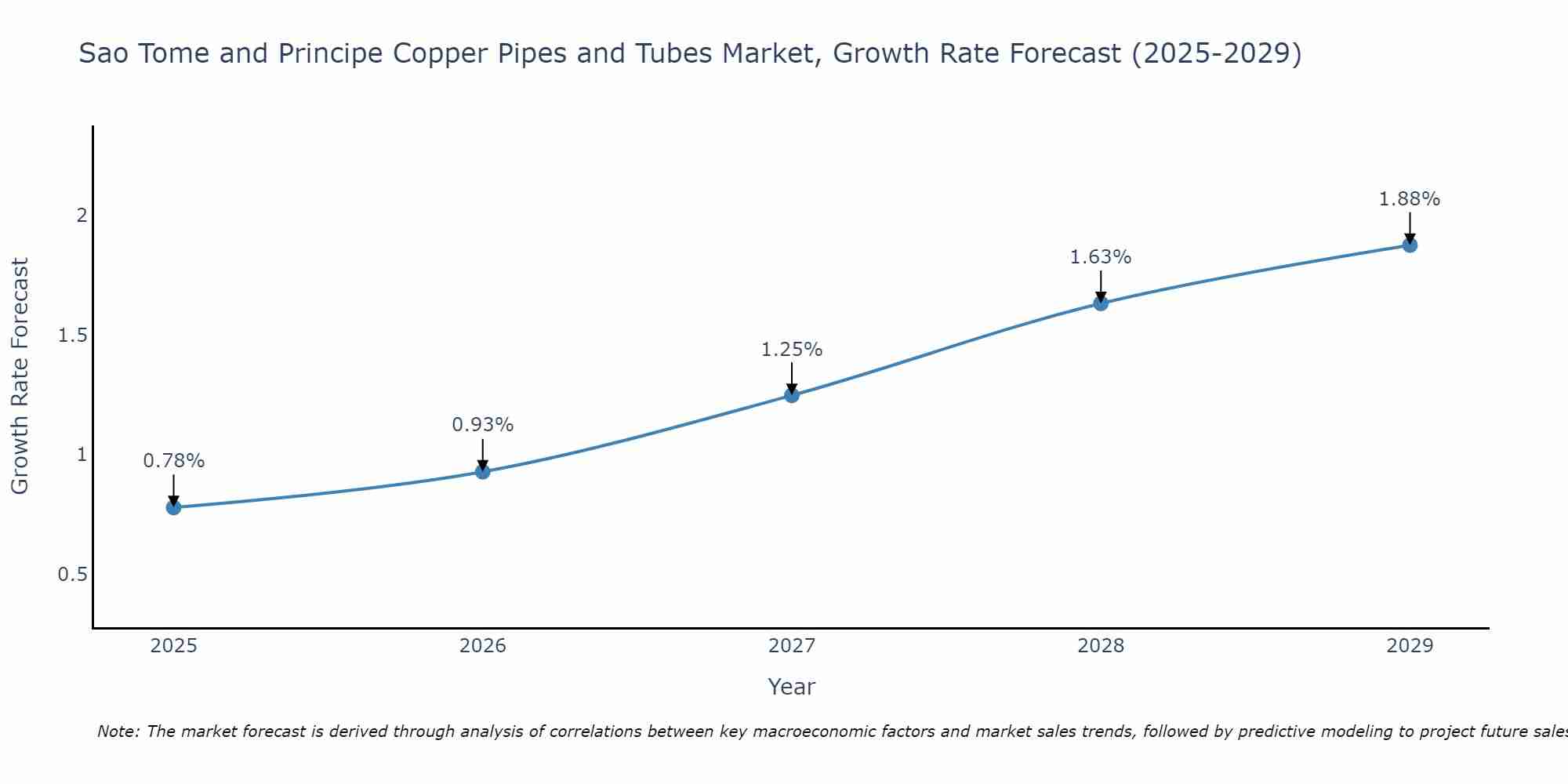 Sao Tome and Principe Copper Pipes and Tubes Market Growth Rate