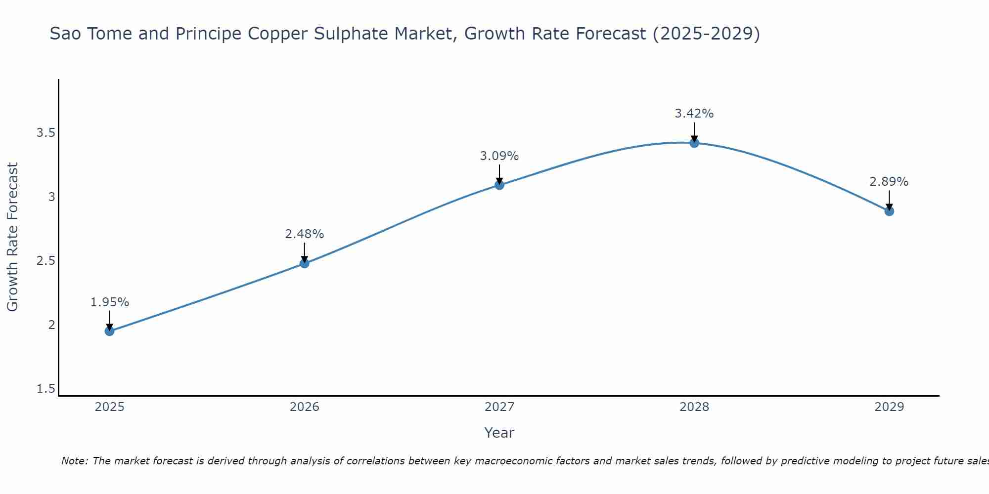 Sao Tome and Principe Copper Sulphate Market Size Growth Rate