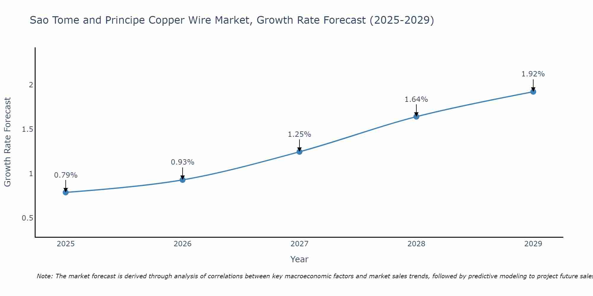 Sao Tome and Principe Copper Wire Market Growth Rate