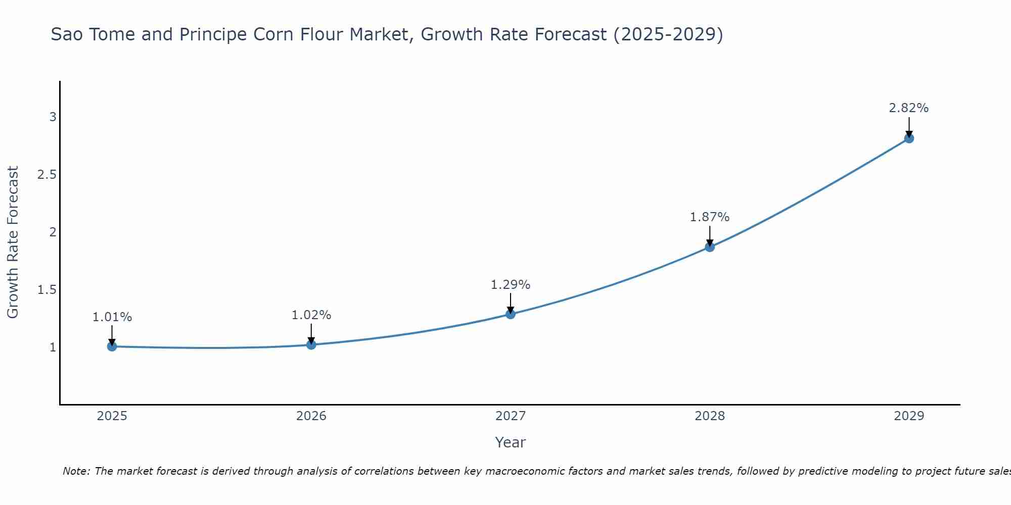 Sao Tome and Principe Corn Flour Market Growth Rate