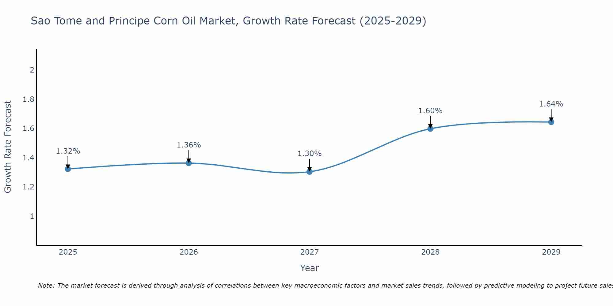 Sao Tome and Principe Corn Oil Market Growth Rate