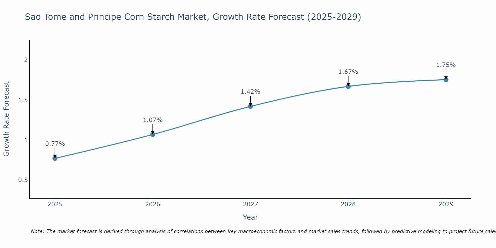 Sao Tome and Principe Corn Starch Market Growth Rate