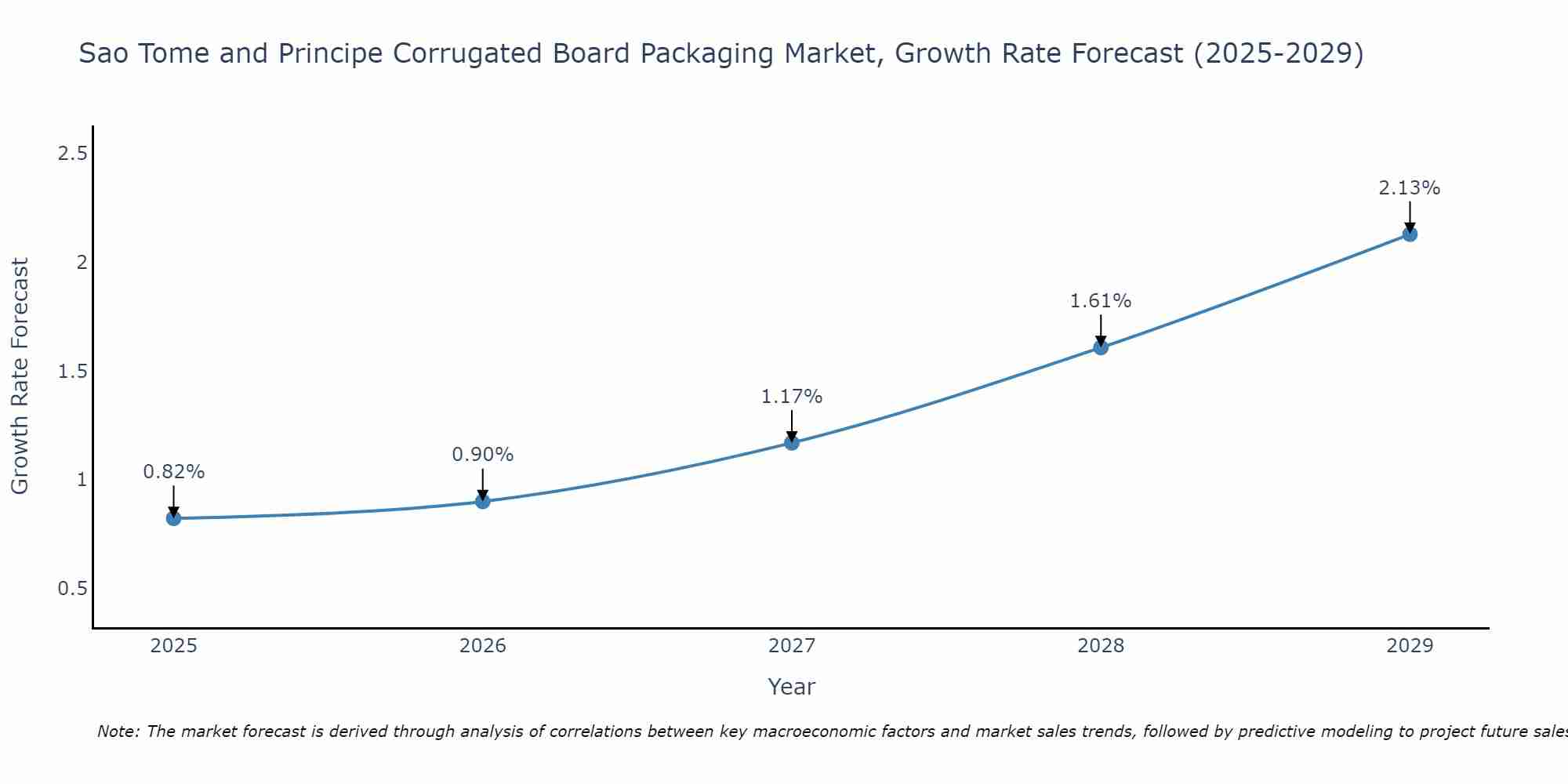 Sao Tome and Principe Corrugated Board Packaging Market Growth Rate