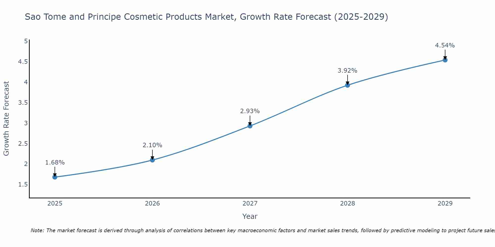 Sao Tome and Principe Cosmetic Products Market Growth Rate
