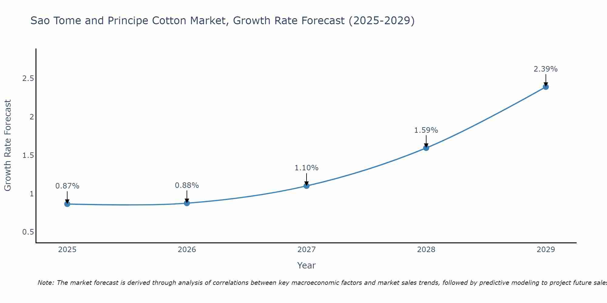 Sao Tome and Principe Cotton Market Size Growth Rate