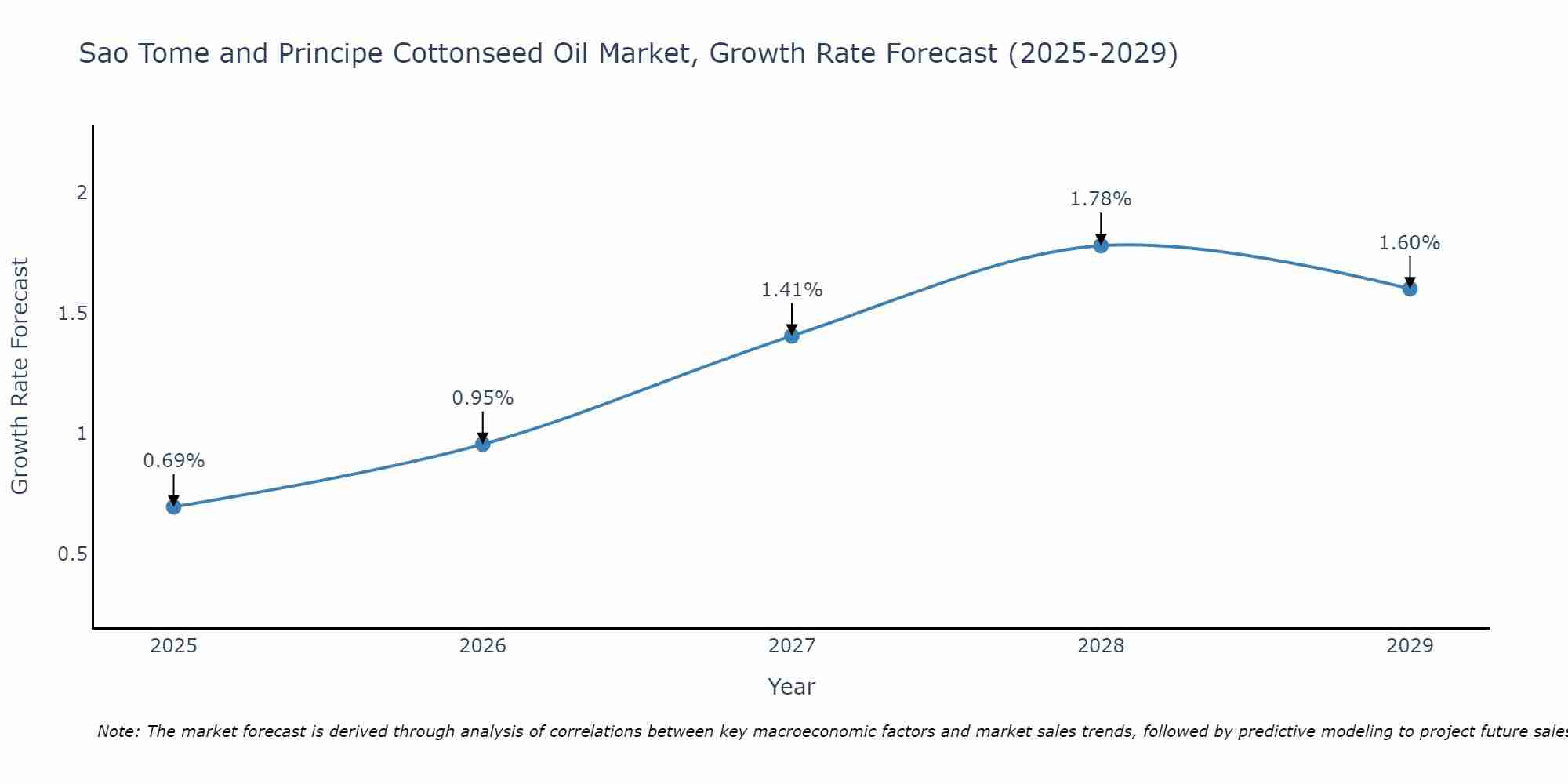Sao Tome and Principe Cottonseed Oil Market Size Growth Rate