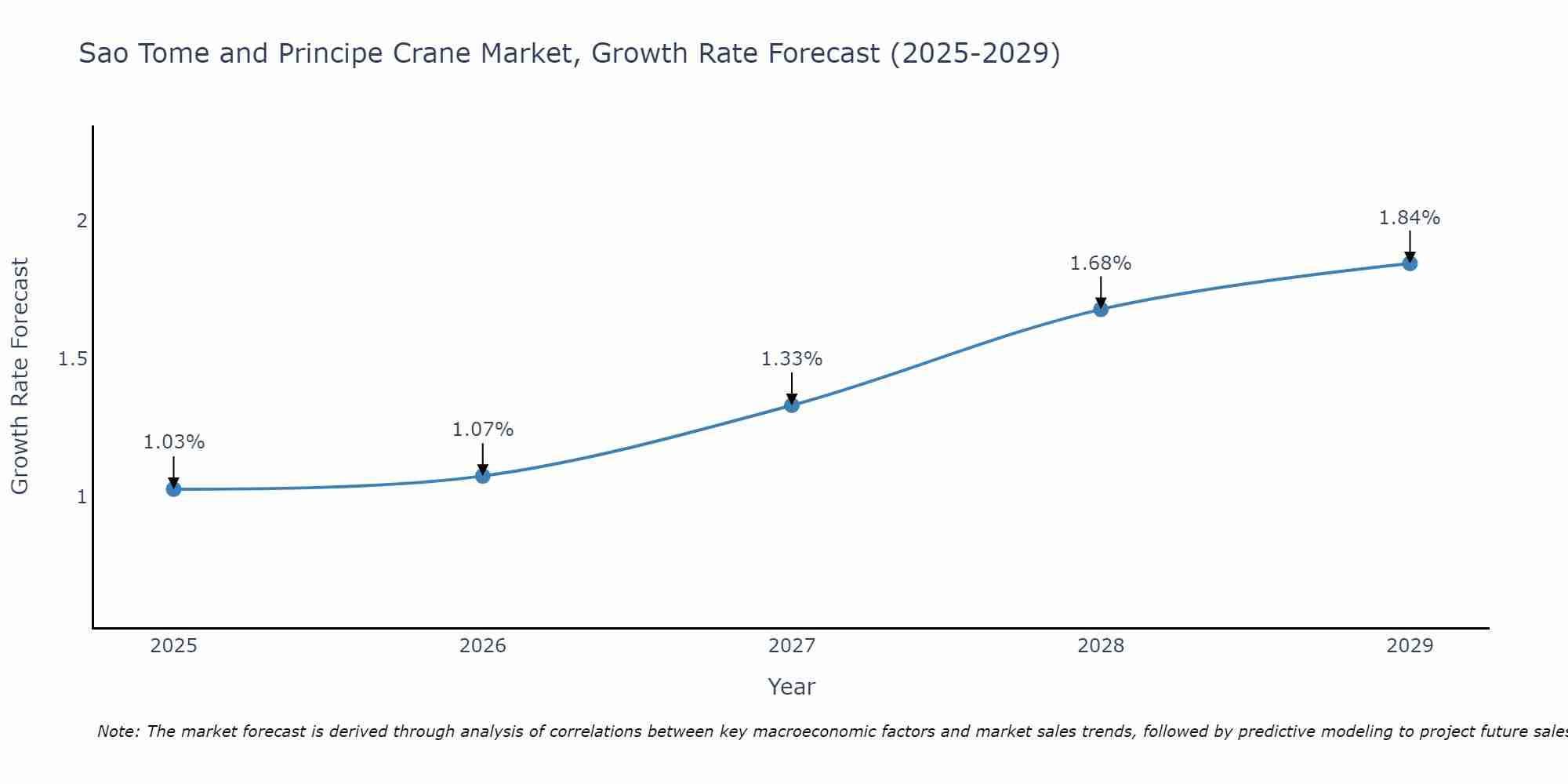 Sao Tome and Principe Crane Market Growth Rate