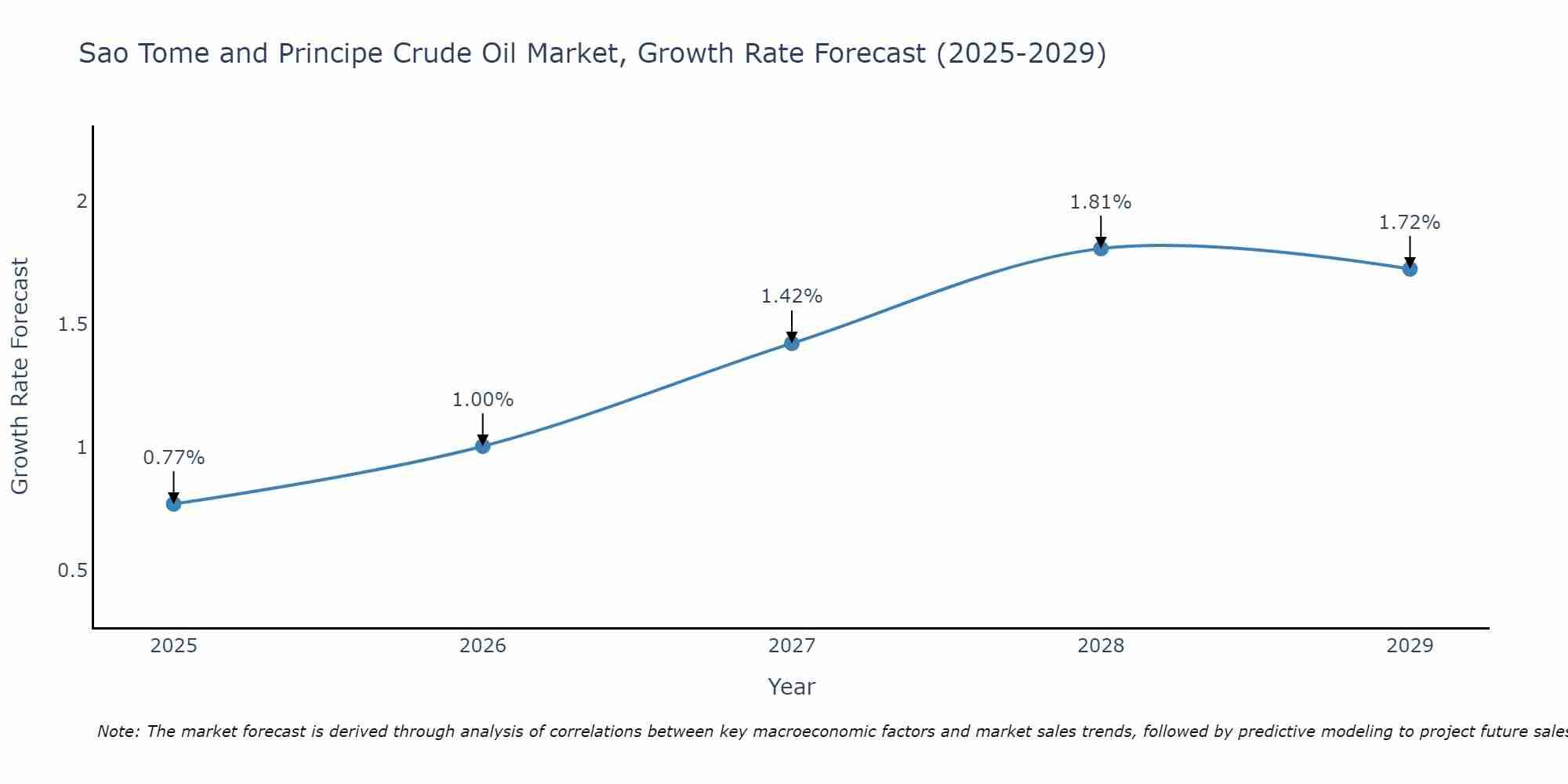 Sao Tome and Principe Crude Oil Market Growth Rate