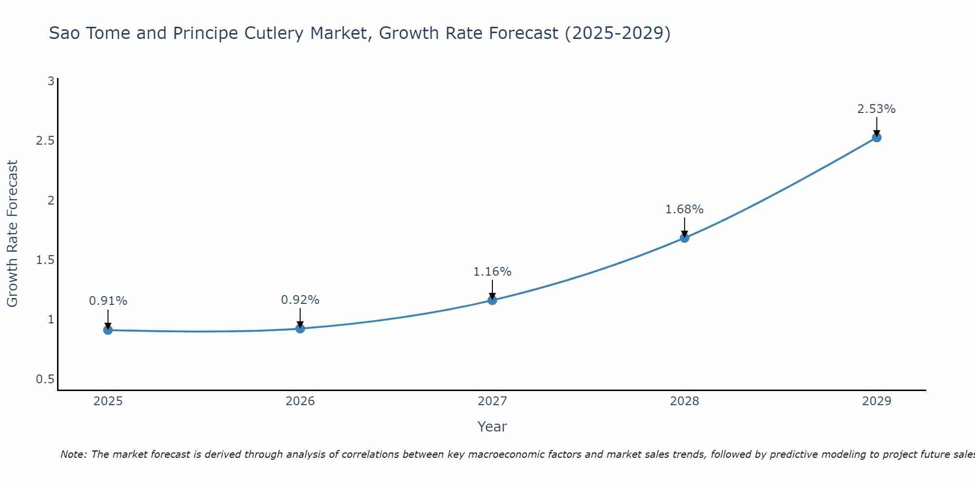 Sao Tome and Principe Cutlery Market Growth Rate