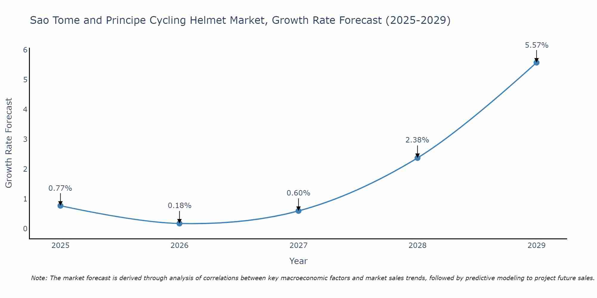 Sao Tome and Principe Cycling Helmet Market Growth Rate