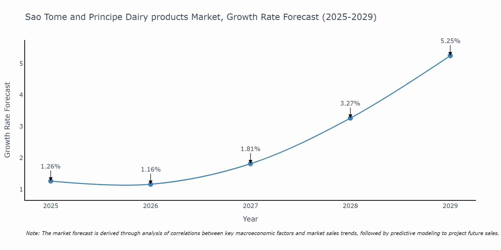 Sao Tome and Principe Dairy products Market Size Growth Rate