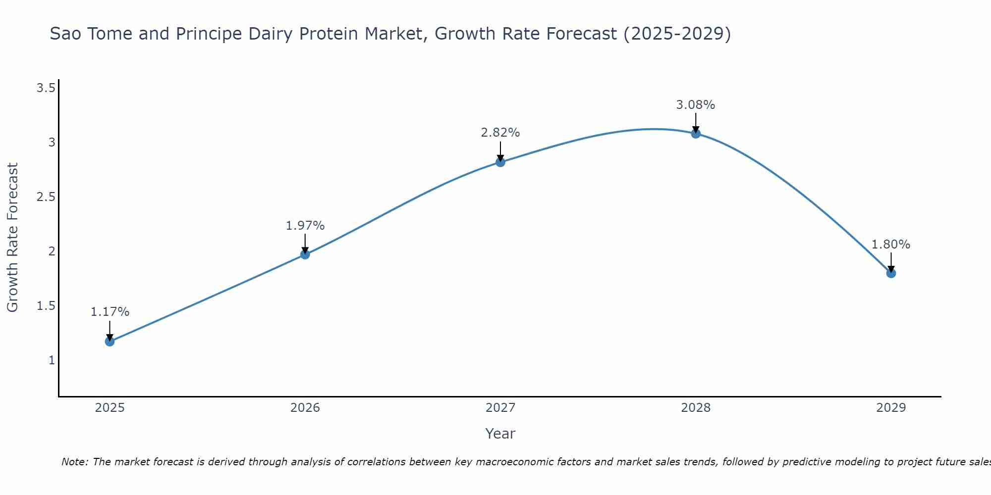 Sao Tome and Principe Dairy Protein Market Size Growth Rate