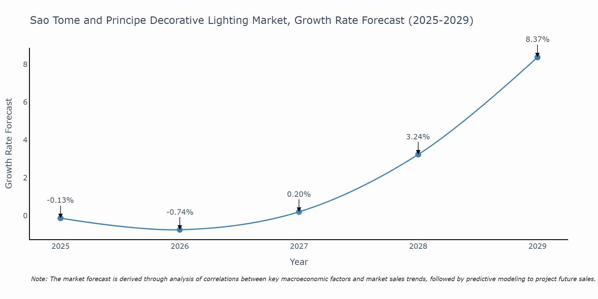 Sao Tome and Principe Decorative Lighting Market Growth Rate