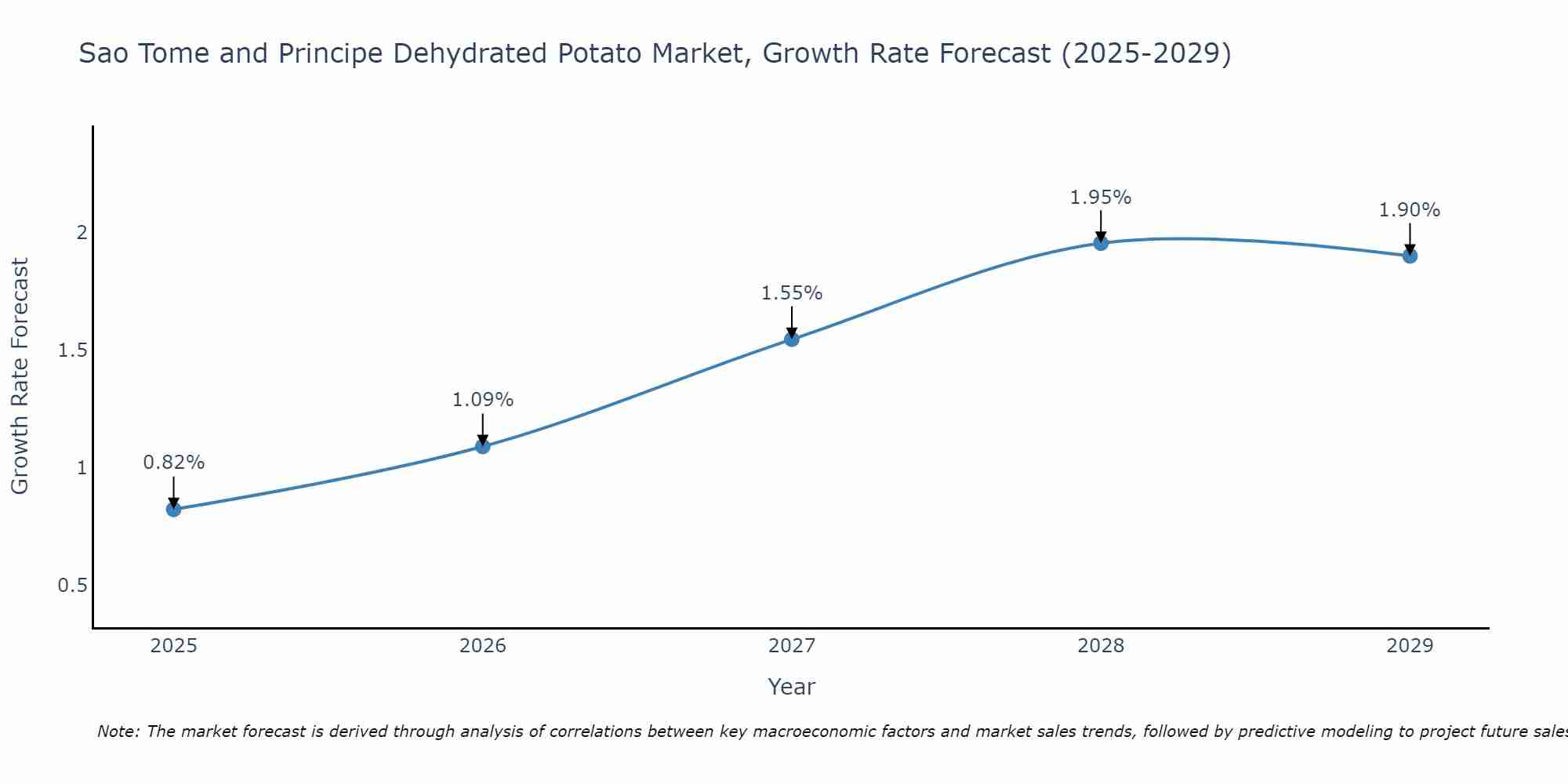 Sao Tome and Principe Dehydrated Potato Market Growth Rate