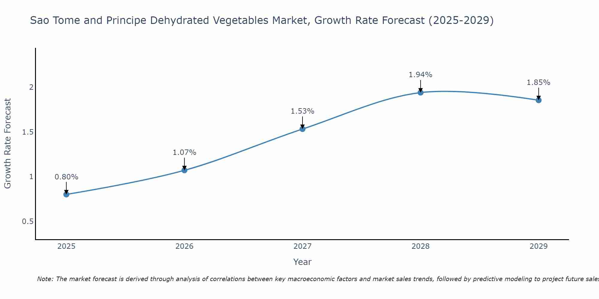Sao Tome and Principe Dehydrated Vegetables Market Size Growth Rate